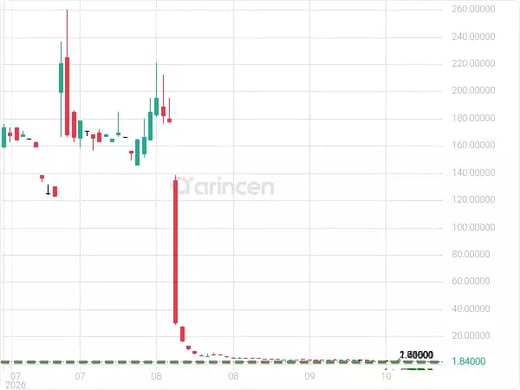 LGCL@1.84 Chart