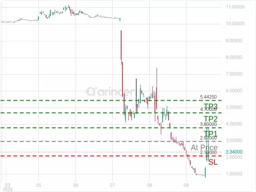 XLAB@2.97 Chart