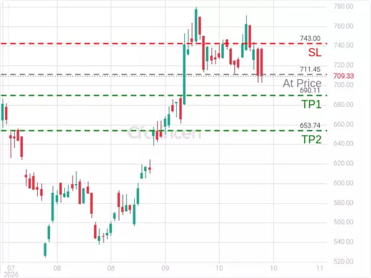 META@711.45 Chart