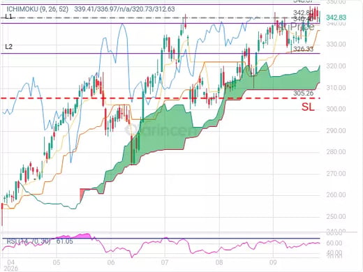 AAPL@342.8 Chart