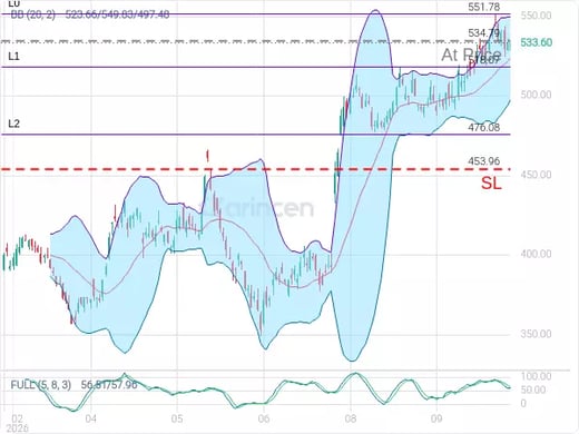 MSFT@534.79 Chart