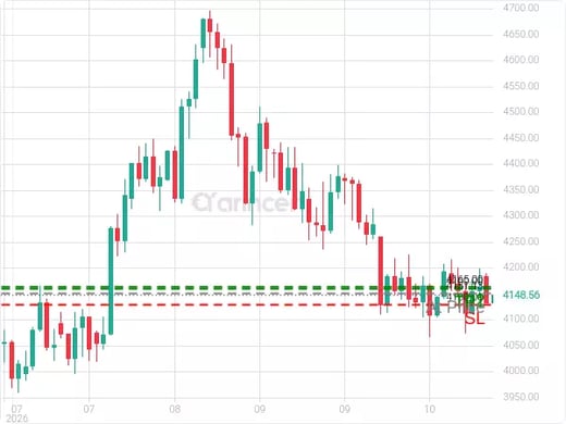 XAUUSD@4151.13 Chart