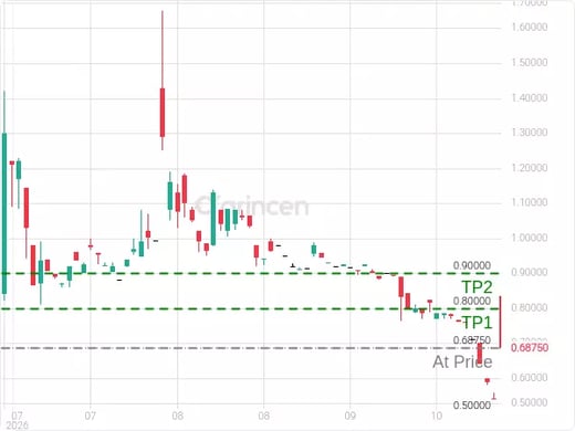 FRTT@0.6875 Chart