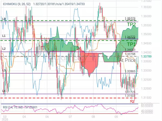 GBPUSD@1.33798 Chart