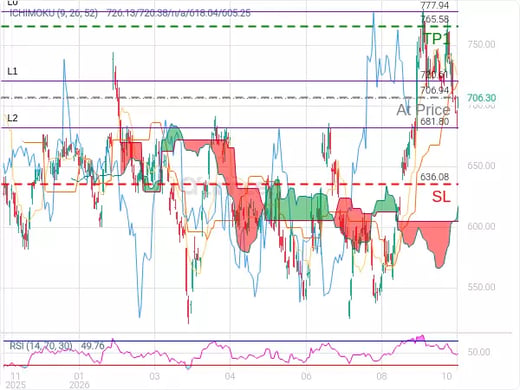 META@706.94 Chart