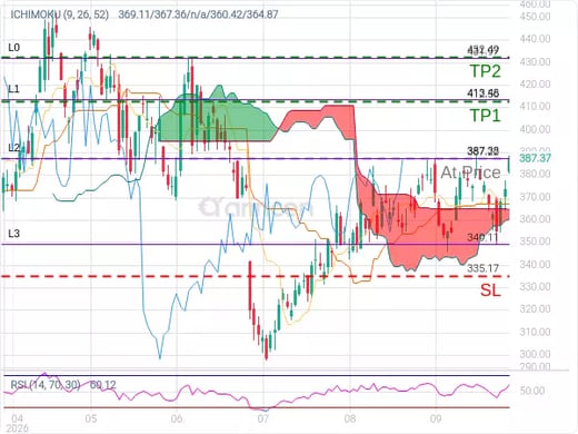 TSLA@387.38 Chart
