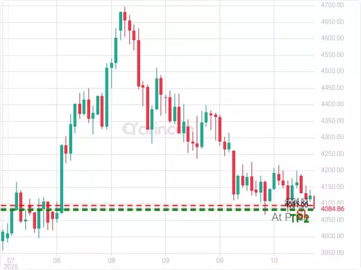 XAUUSD@4085.54 Chart