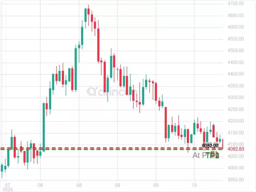 XAUUSD@4082.97 Chart