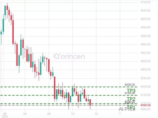 XAUUSD@4091.11 Chart
