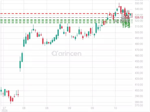 MSFT@525.92 Chart