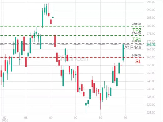 ADBE@268.99 Chart
