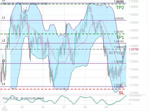 GBPUSD@1.33805 Chart