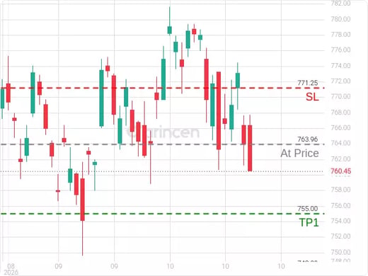 SPY@763.96 Chart