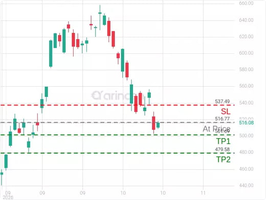 AMD@516.77 Chart