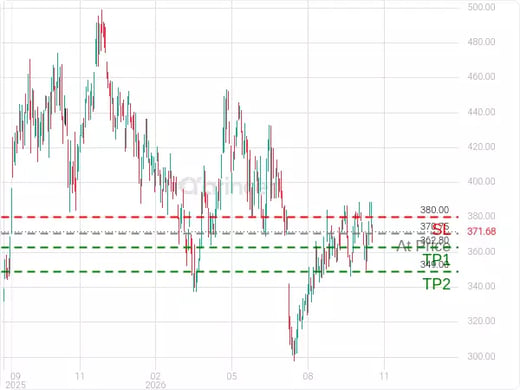 TSLA@370.75 Chart
