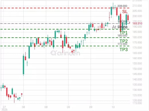 PLTR@193.31 Chart