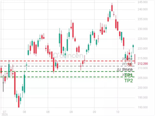 NVDA@211.14 Chart