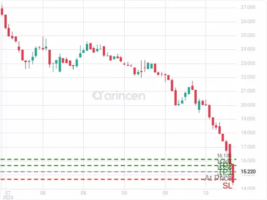 4230@15.25 Chart