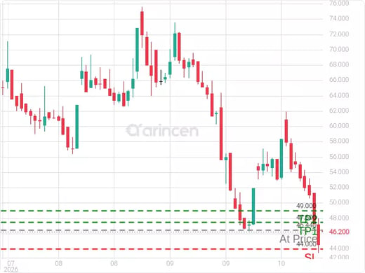 6050@46.44 Chart