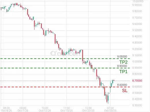 7030@8.71 Chart