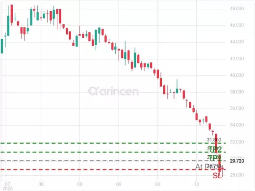 4292@29.76 Chart