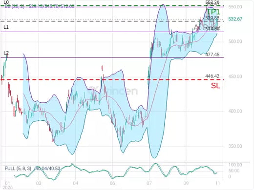 MSFT@529.88 Chart
