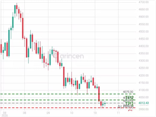 XAUUSD@4013.18 Chart