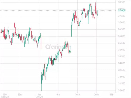 NKE@38.1 Chart