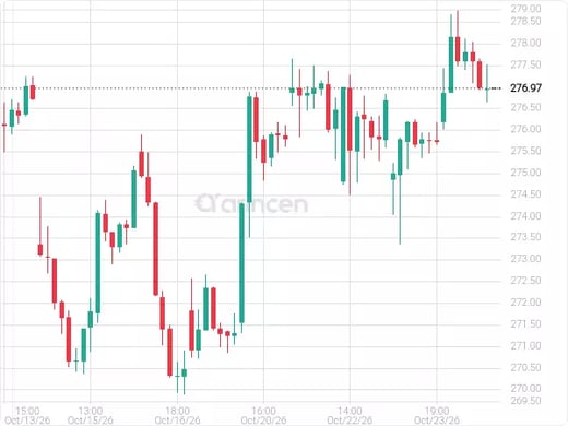 IWM@277.89 Chart