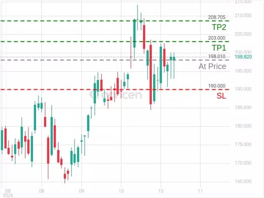 PLTR@198.01 Chart