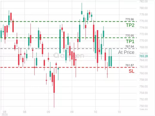 SPY@767.64 Chart