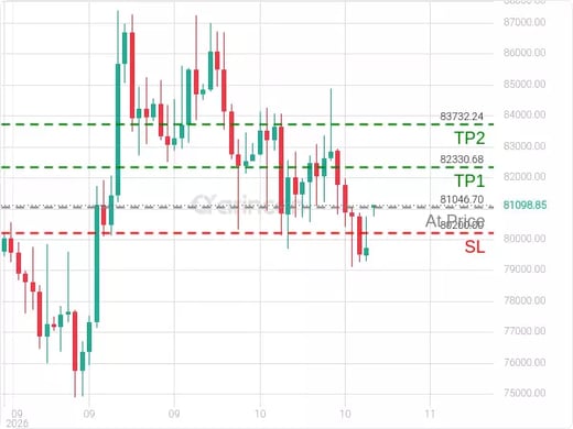 BTCUSD@81046.7 Chart