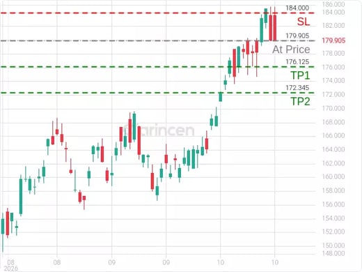 XOM@179.905 Chart