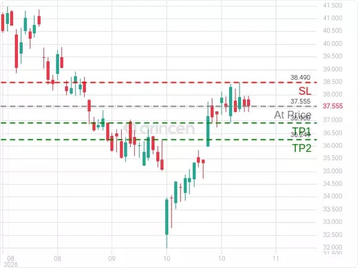 NKE@37.555 Chart