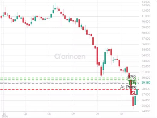 4191@29.08 Chart