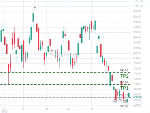 STX@650.16 Chart