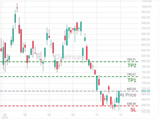 STX@692.03 Chart