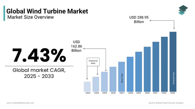 Global Wind Market Set to Hit $304 Billion by 2029