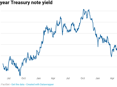 10-year Treasury Yield Surges to 11-year High