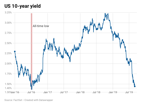 US Bond Yields Spike as Markets Eye a Recession