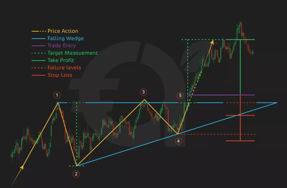 10. Ascending Triangle Pattern