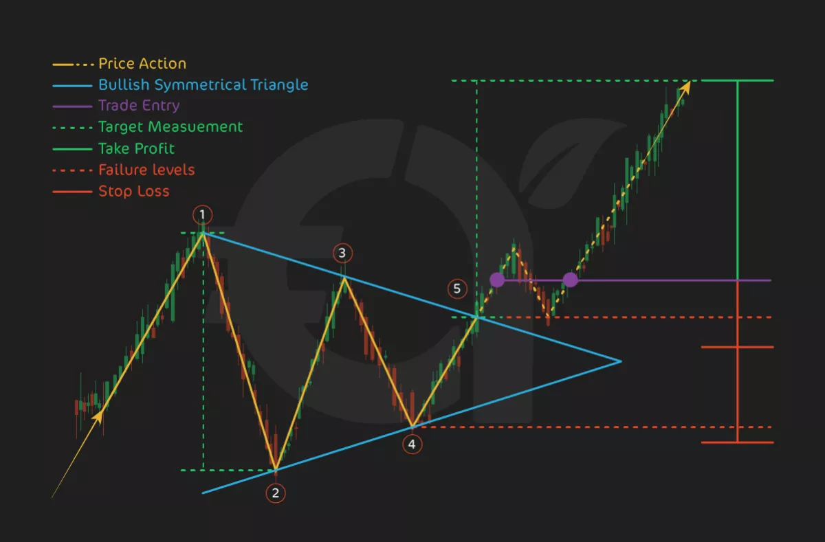 13. Symmetrical Triangle Pattern