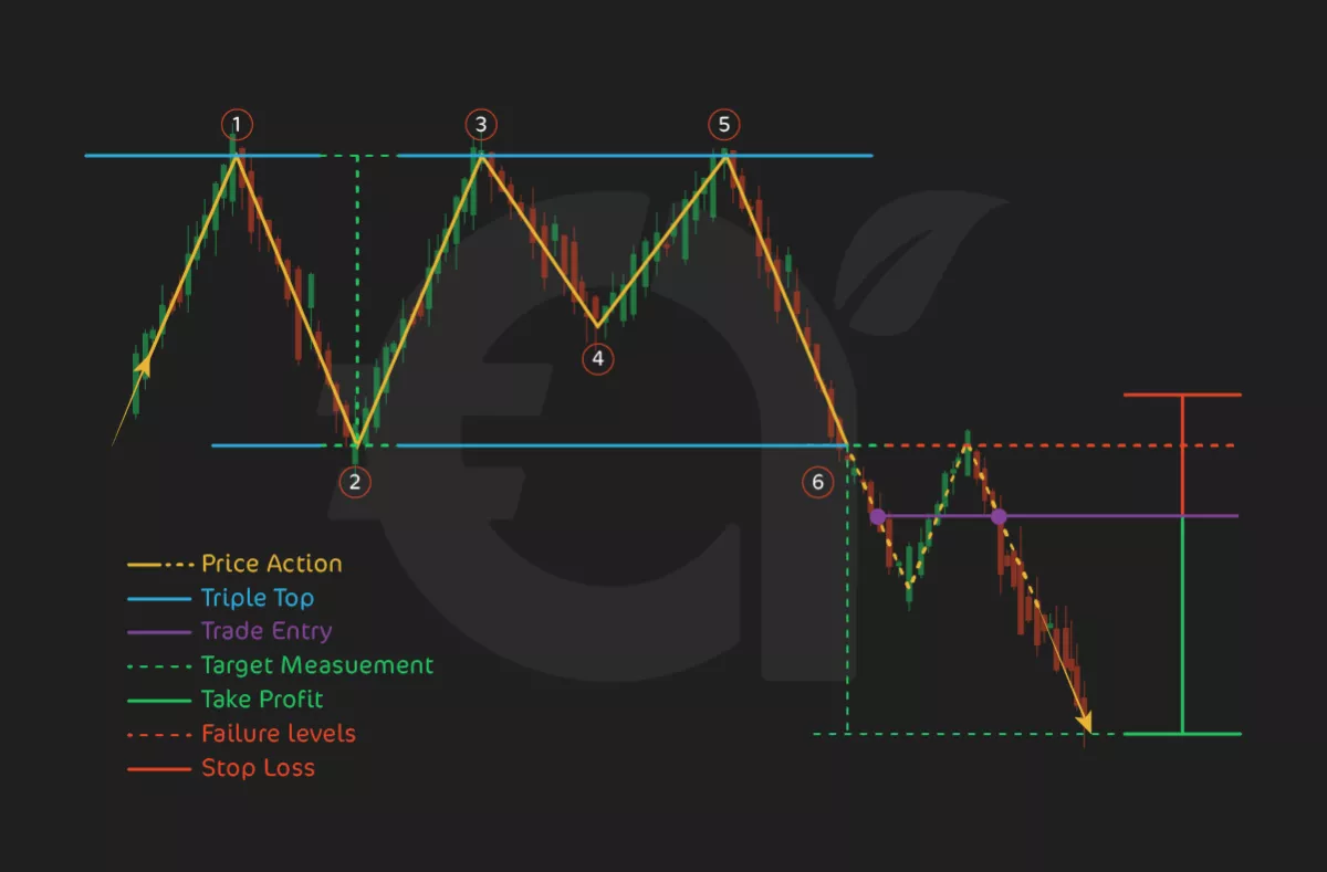 15. Triple Top Pattern