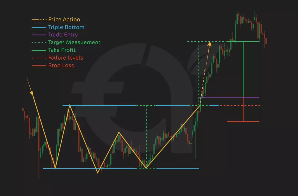 16. Triple Bottom Pattern