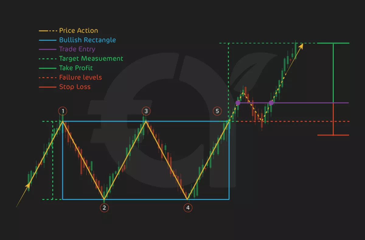 17. Bullish Rectangle Pattern