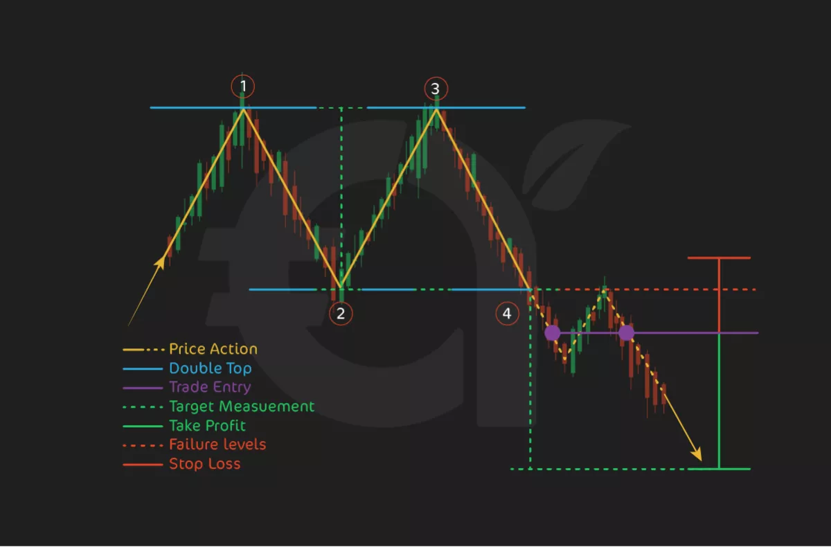 2. Double Top Pattern