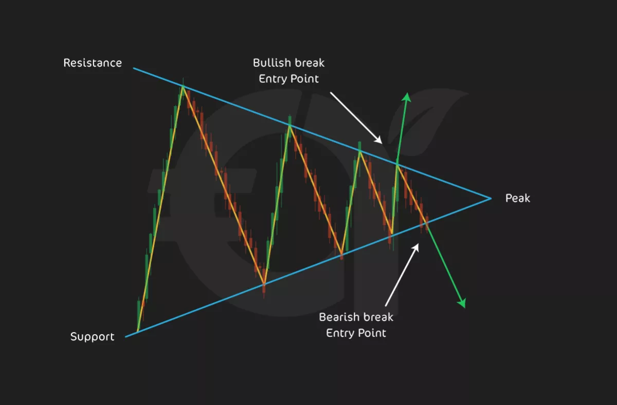 22. Symmetrical Triangle Pattern