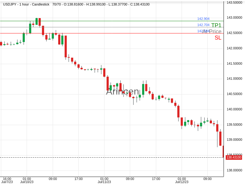 USDJPY@142.704 Chart