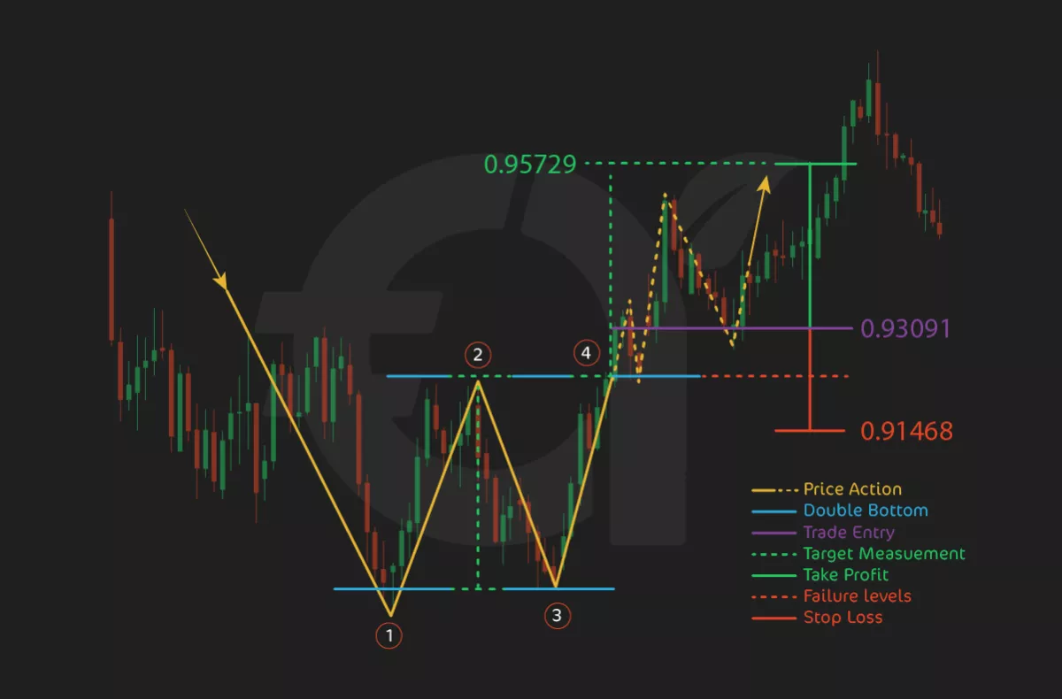 3. Double Bottom Pattern