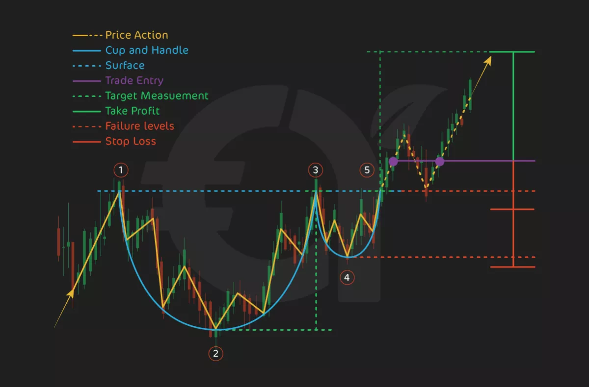 5. Cup and Handle Pattern